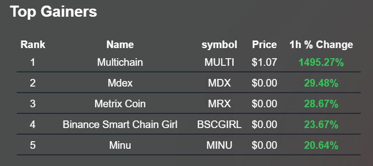 Top Gainers